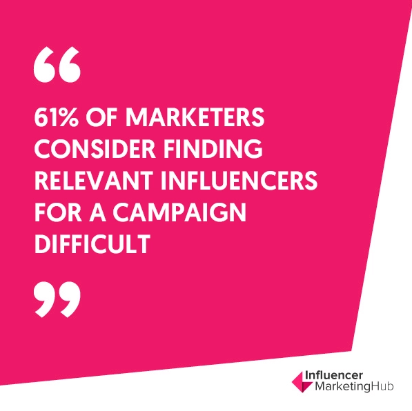 61 % of marketers consider finding relevant influencers for a campaign difficult